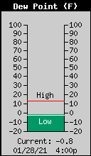 Current Outside Dewpoint