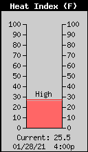 Current Outside Heat Index