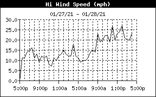 Hi Wind Spd History