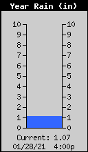Yearly Total Rain